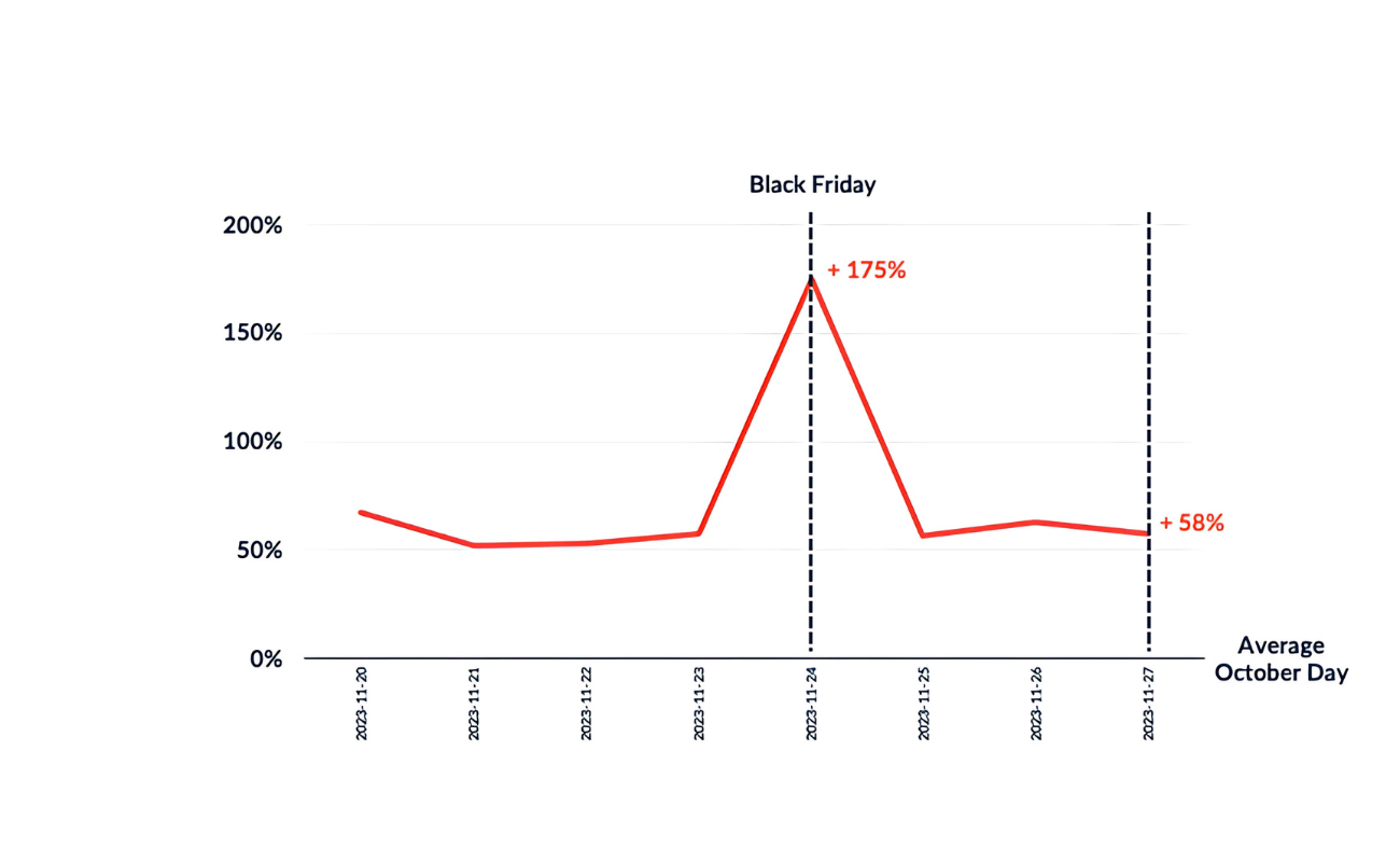 Review Black Friday and Cyber Monday campaign